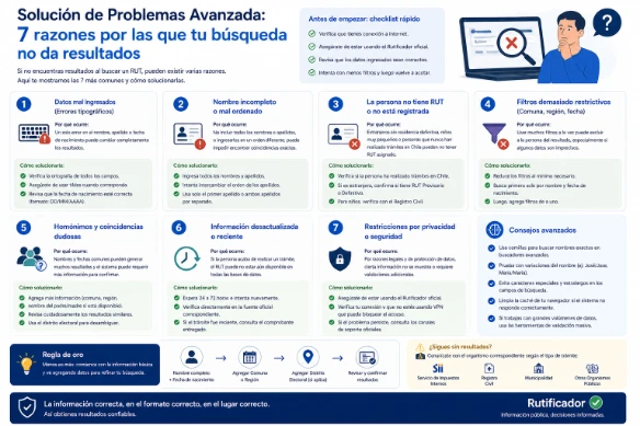 Solución de Problemas Avanzada: 7 razones por las que tu búsqueda no da resultados