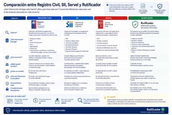 Comparación entre Registro Civil, SII, Servel y Rutificador
