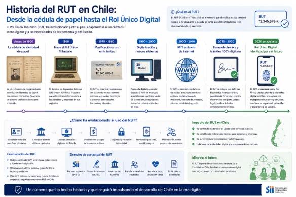  Historia del RUT en Chile: Desde la cédula de papel hasta el Rol Único Digital