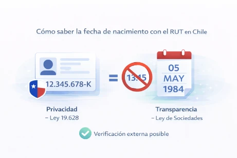 Fecha de Nacimiento por RUT Chile