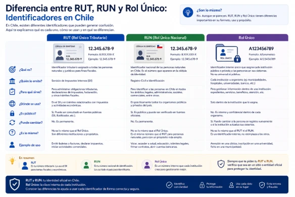 Diferencia entre RUT, RUN y Rol Único: Identificadores en Chile