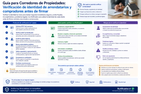 Guía para Corredores de Propiedades: Verificación de identidad de arrendatarios y compradores antes de firmar